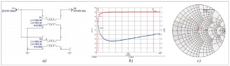 Obr. 5 Simulácia Trln transformátora typu Guanella s impedančným pomerom 1 : 4 – a) Simulovaná schéma, b) Frekvenčná závislosť vstupnej impedancie a parametra | S11 |, c) Znázornenie impedancie na Smithovom diagrame